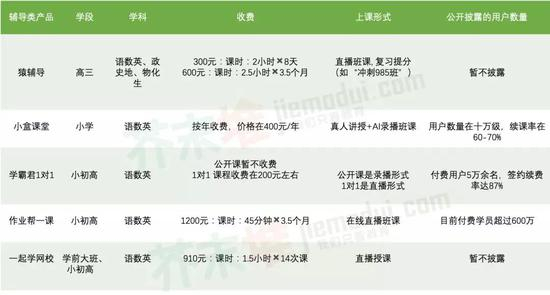 △ 头部作业类企业在辅导上的课程及收费