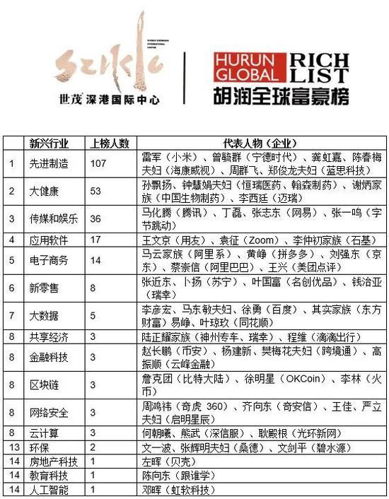 来源:《2020世茂深港国际中心•胡润全球富豪榜》