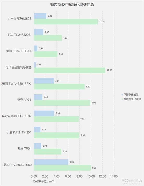 颗粒物及甲醛净化能效实测数据,产品按售价从低到高排序