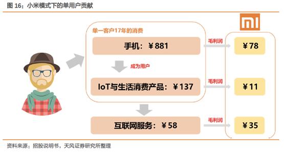 图|小米生态盈利,来源:天风证券研究所