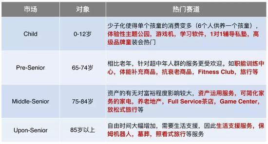 图:少子高龄化环境下的热门赛道