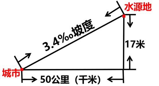 以嘉德桥为例的坡度计算 | 本文作者