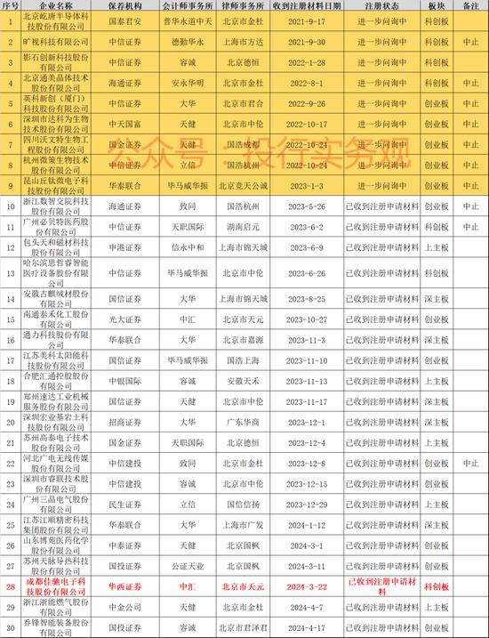 华西证券暂停保荐资格，最受伤的就是佳驰科技IPO项目了