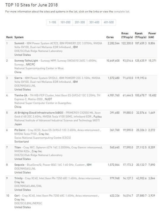 全球超算TOP500榜前十位(www.top500.org)