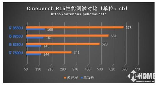 CINEBENCH R15性能测试对比