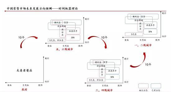 图:中国零售市场未来发展预测