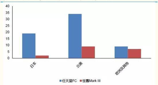 (任天堂FC和世嘉Mark III的销量,单位是百万台)