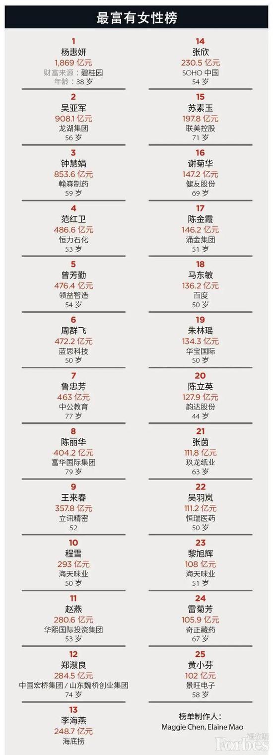 福布斯中国2020最富有女性榜
