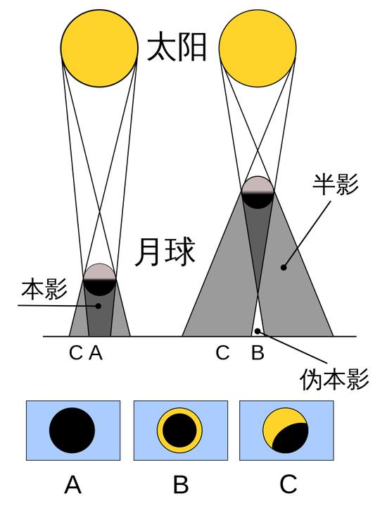 三种日食成因示意图,其中ABC分别代表日全食、日环食和日偏食 (来源:维基百科)