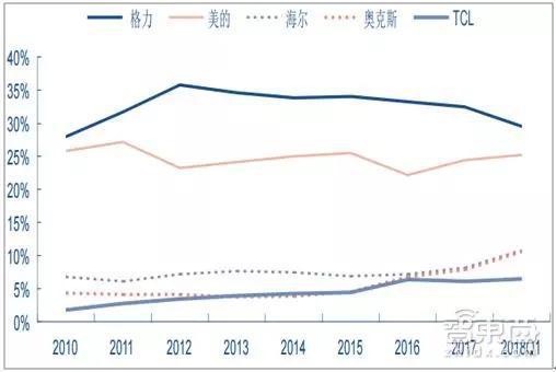 ▲2010年~2018年Q1空调行业市占率