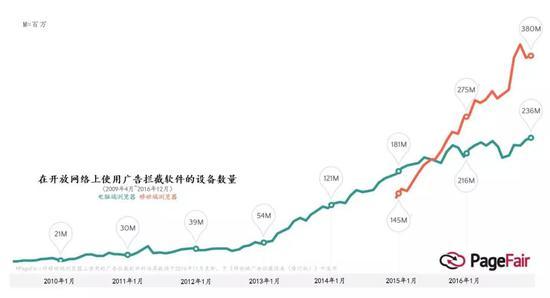 来源:市场研究公司PageFair的2017年广告拦截报告。