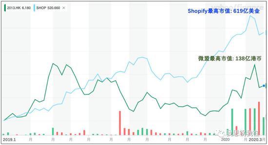 (股价趋势缩放图,来源:Yahoo Finance)