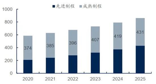 ▲全球成熟制程晶圆代工市场趋势(亿美元)