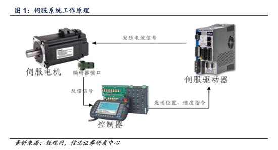 伺服系统工作原理，图源 | 信达证券