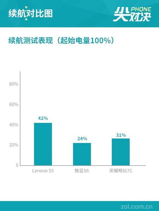 5小时重度使用续航测试