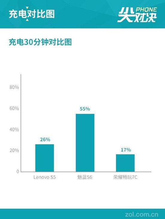 30分钟充电测试