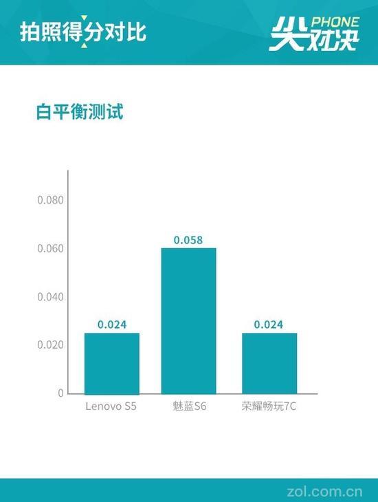 白平衡表现对比