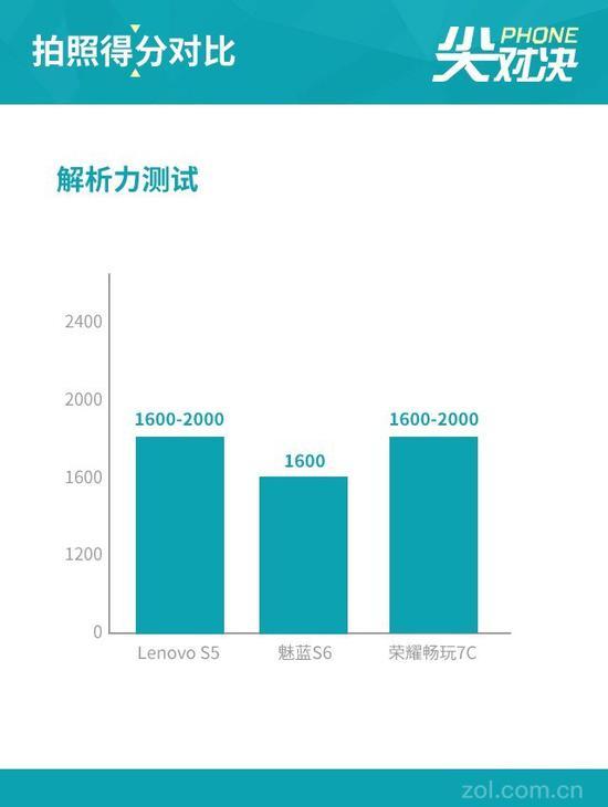 解析力表现对比