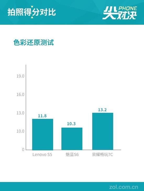 色彩还原表现对比