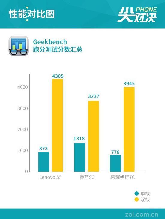 GeekBench测试结果
