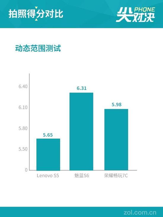 动态范围表现对比