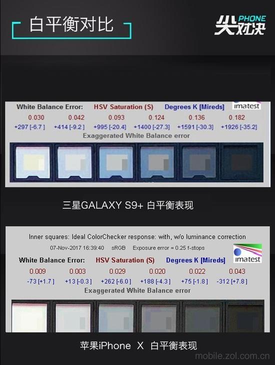 白平衡方面表现与色彩还原类似,iPhone X与Galaxy S9+的表现不分伯仲。