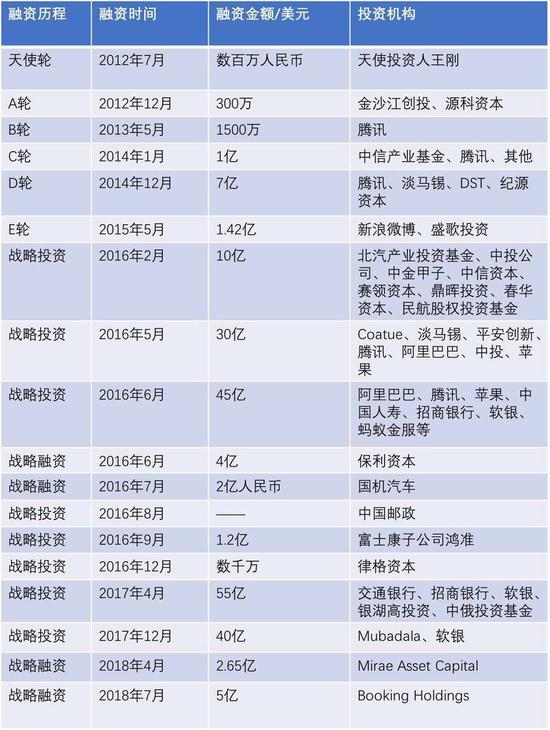 滴滴融资历程 整理 / 燃财经