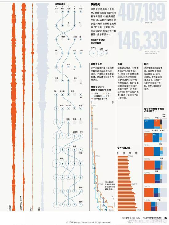 (图片来源:Feature: 150 years of Nature: an analysis of the archive;翻译:新浪微博@Nature自然科研)