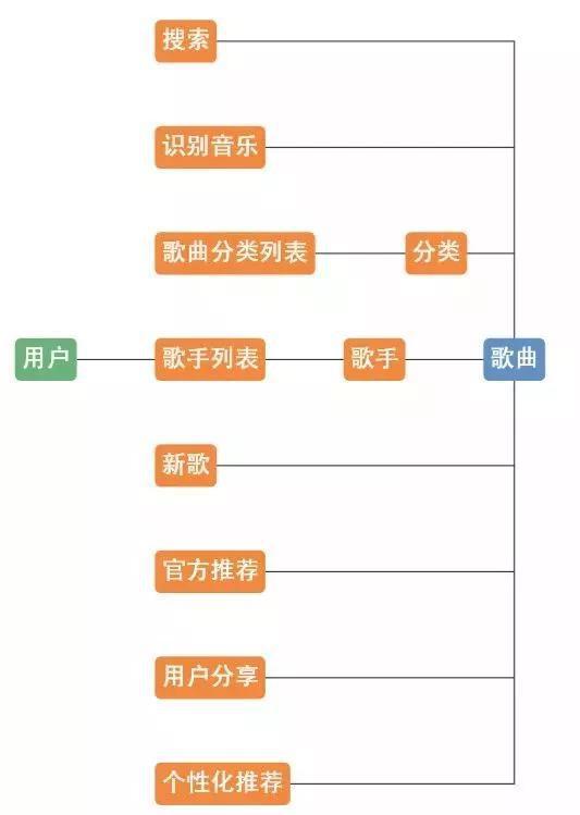 图4-2 用户获取音乐内容的多路径