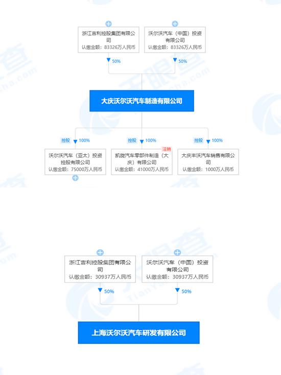 大庆沃尔沃和上海沃尔沃股权穿透信息，截图自天眼查