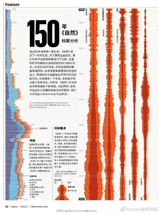 (图片来源:Feature: 150 years of Nature: an analysis of the archive;翻译:新浪微博@Nature自然科研)