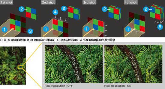 像素偏移分辨率系统的概念图