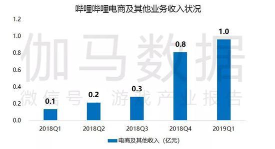 数据来源:伽马数据(CNG)、企业公开财报