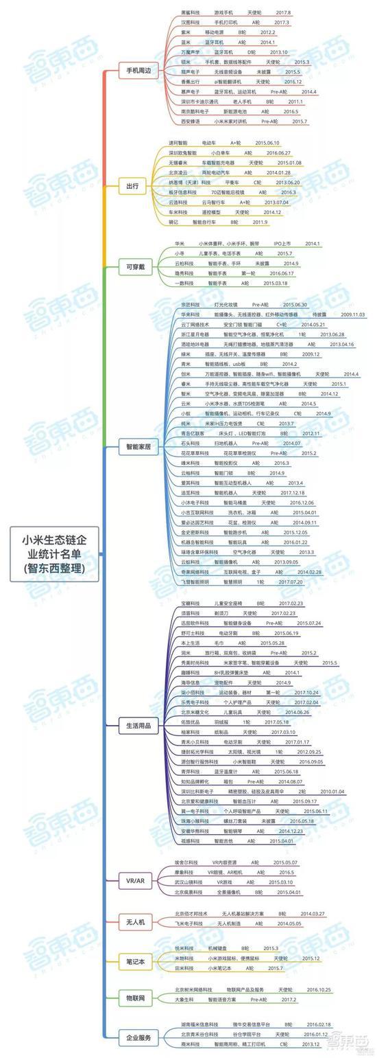 ▲95家小米智能硬件生态链企业布局(统计日期截止至2018年7月)
