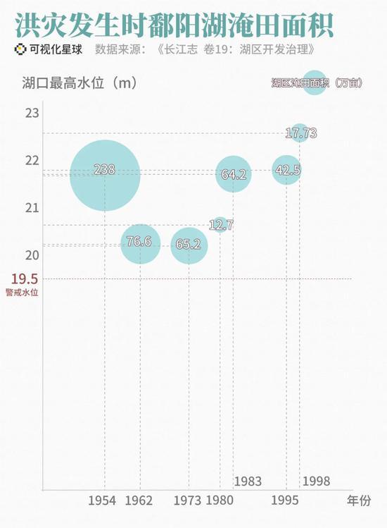 洪灾发生时鄱阳湖淹田面积 | 制图@Monologue/可视化星球