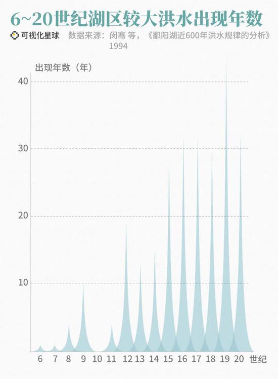 6~20世纪鄱阳湖区较大洪水出现年数 | 制图@Monologue/可视化星球