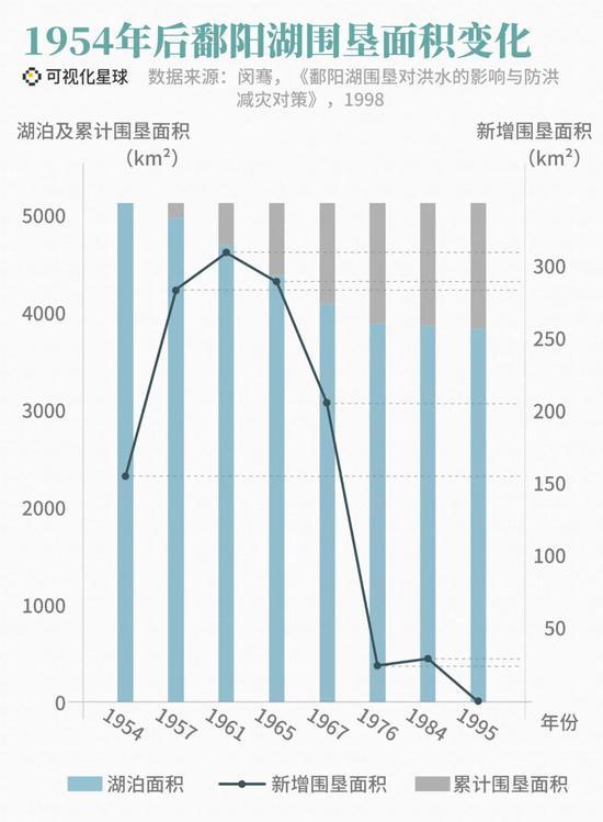 1954年后鄱阳湖围垦面积变化 | 制图@Monologue/可视化星球