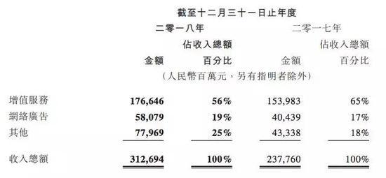 腾讯收入划分,2018年增值服务达到1766亿元,以游戏和视频、音乐、动漫网文收入为主。