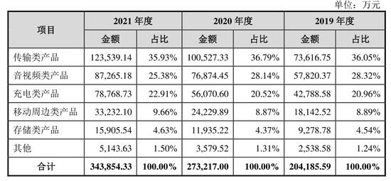 (图片来自绿联科技招股书)