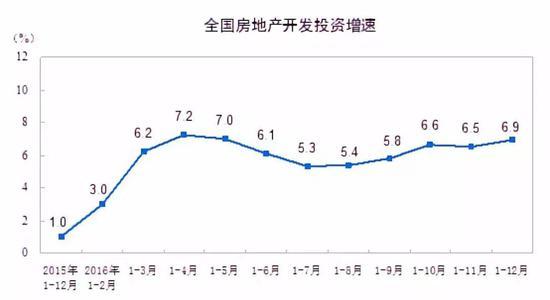 2016年全国房地产开发投资增速,图来源于国家统计局
