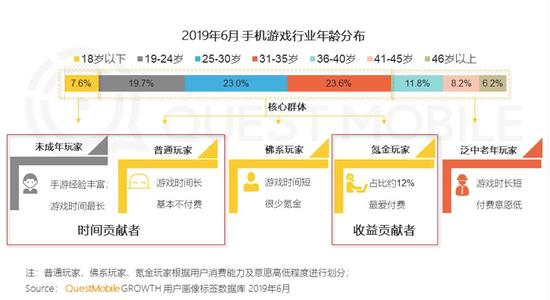 2019年6月手机游戏行业年龄分布
