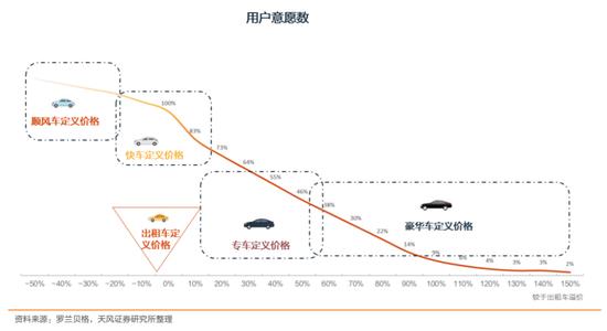 出行行业价格敏感度分析
