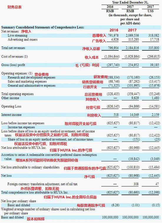 虎牙招股书上的财务数据