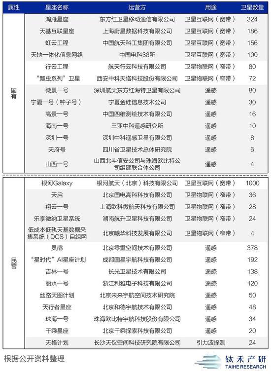 中国的“星座计划”(截止2018年底)