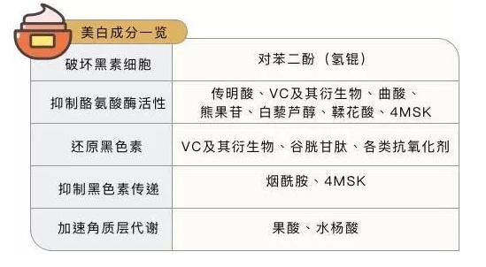 △氨甲环酸(即传明酸)美白的机理是:抑制黑色素形成过程中酪氨酸酶的活性(图片来源于网络)
