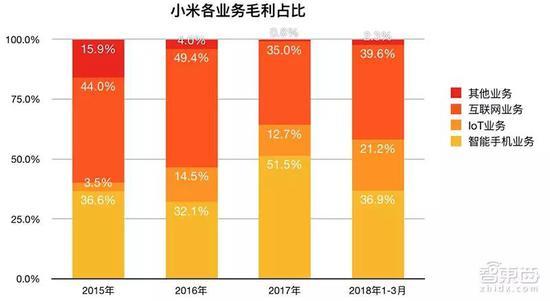 ▲小米各项业务毛利占比