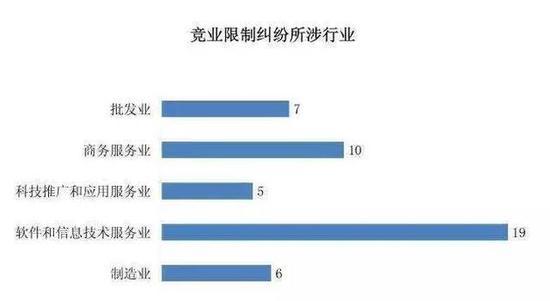 图片来源:上海一中院《竞业限制纠纷案件审判白皮书》