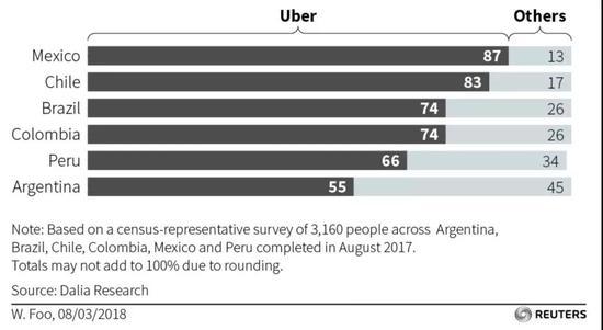 Uber在拉美的市场份额 (图片、统计来自路透社)