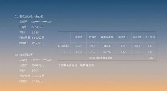 BaaS二手⻋保值率 来源:蔚来官方