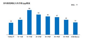 图 1 各年龄段网民人均手机App数量(来源《报告》)